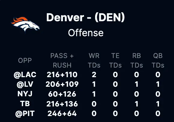 Screenshot of Denver Broncos Offense Stats